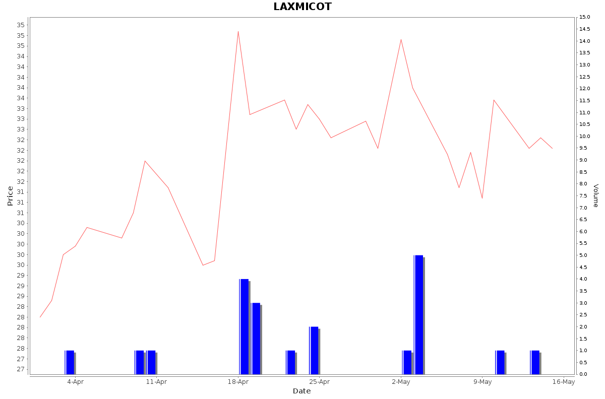 LAXMICOT Daily Price Chart NSE Today